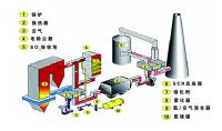 點擊查看詳細信息<br>標題：煙氣脫硝SCR工藝流程 閱讀次數：749